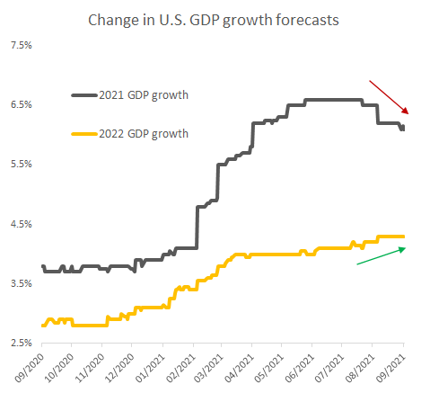 US GDP forecast