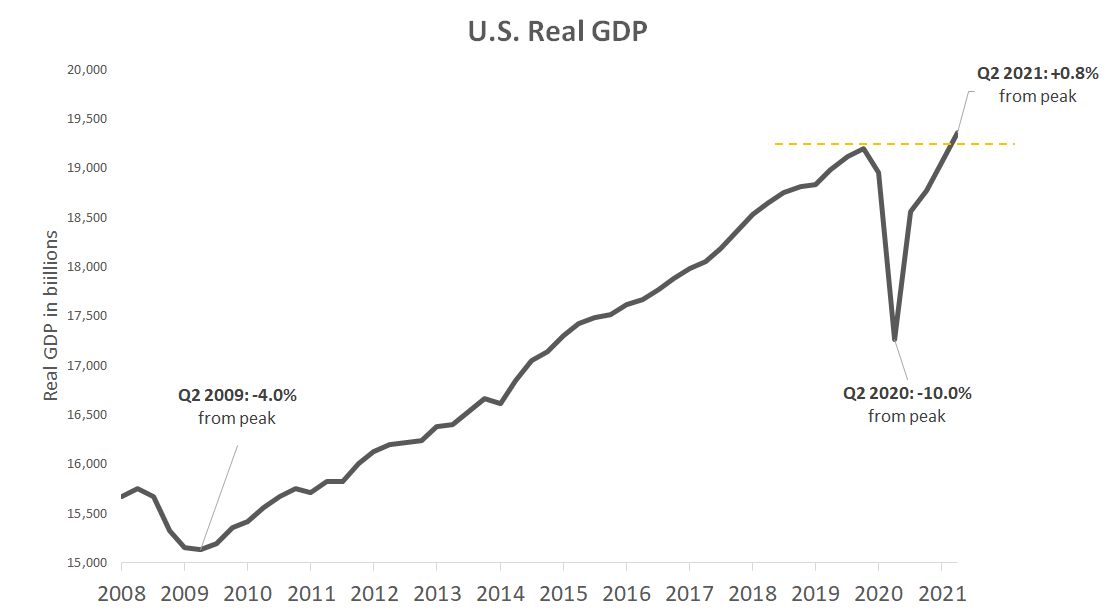 US GDP recovery