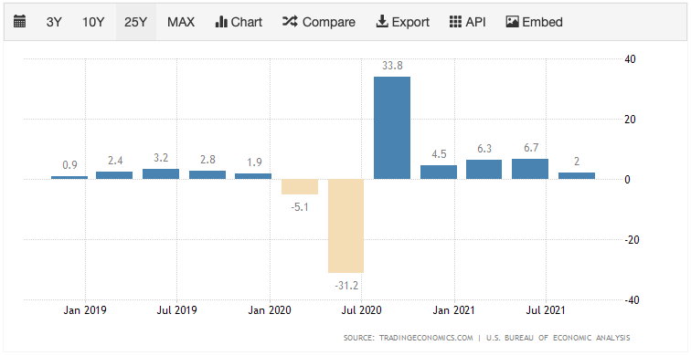 US economic Growth