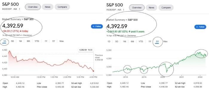 When in Doubt, Zoom Out - S&P 500