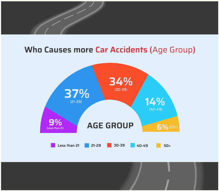 Which age group causes the most car accidents in the UAE?