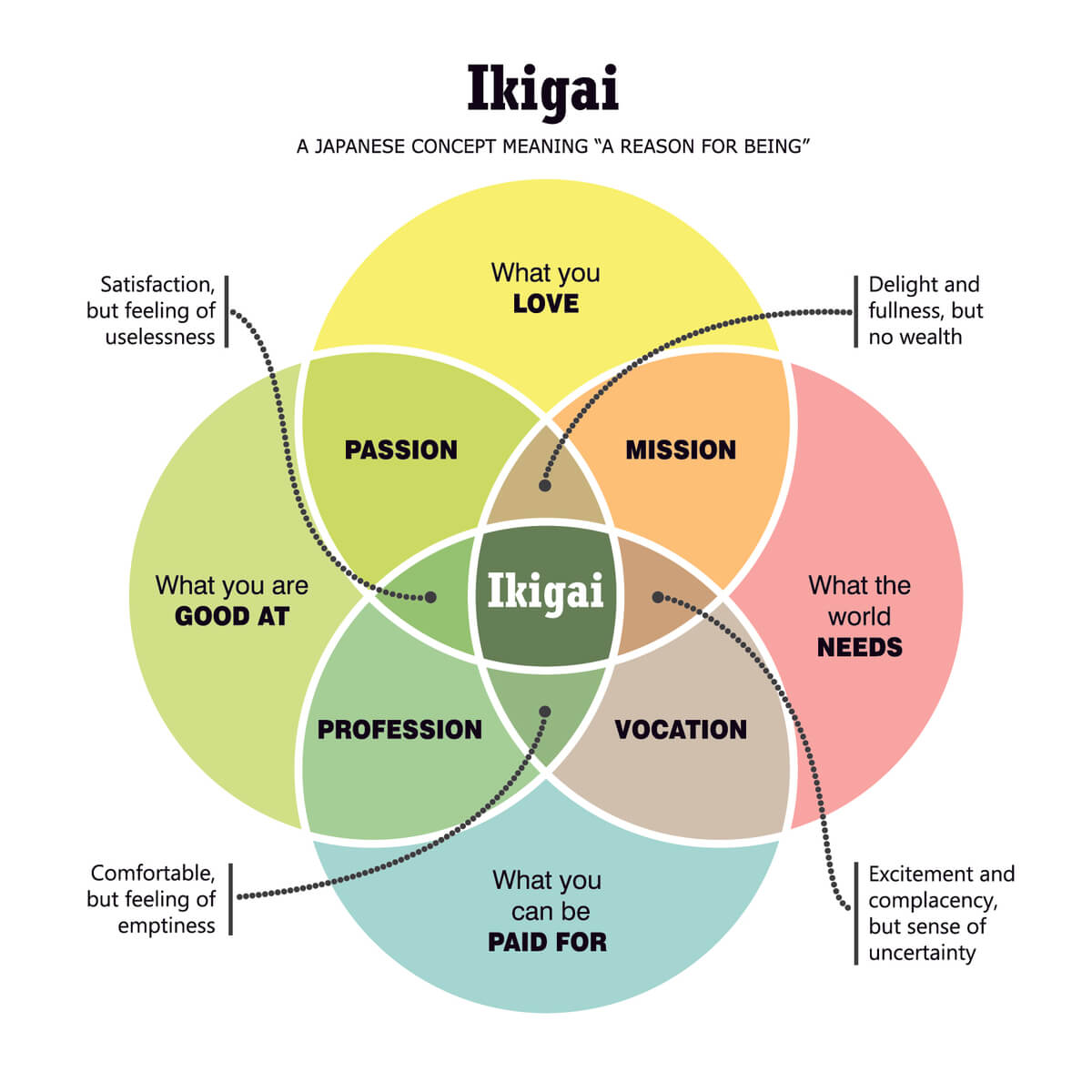 ikigai-chart-reason-for-being