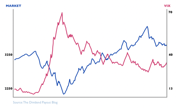 VIX vs Market (S&P500) Performance in 2020