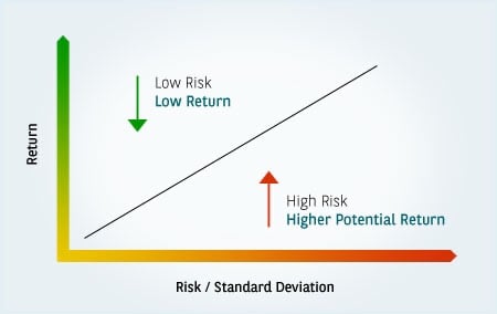 risk retrun tradeoff