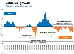 How will you invest when the bull market ends-Growth, Value or Blend?