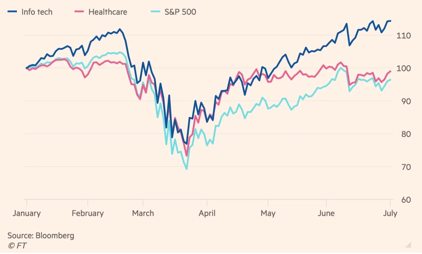 Figure 1: Healthcare stocks outperform the market (S&P500); slightly behind the tech