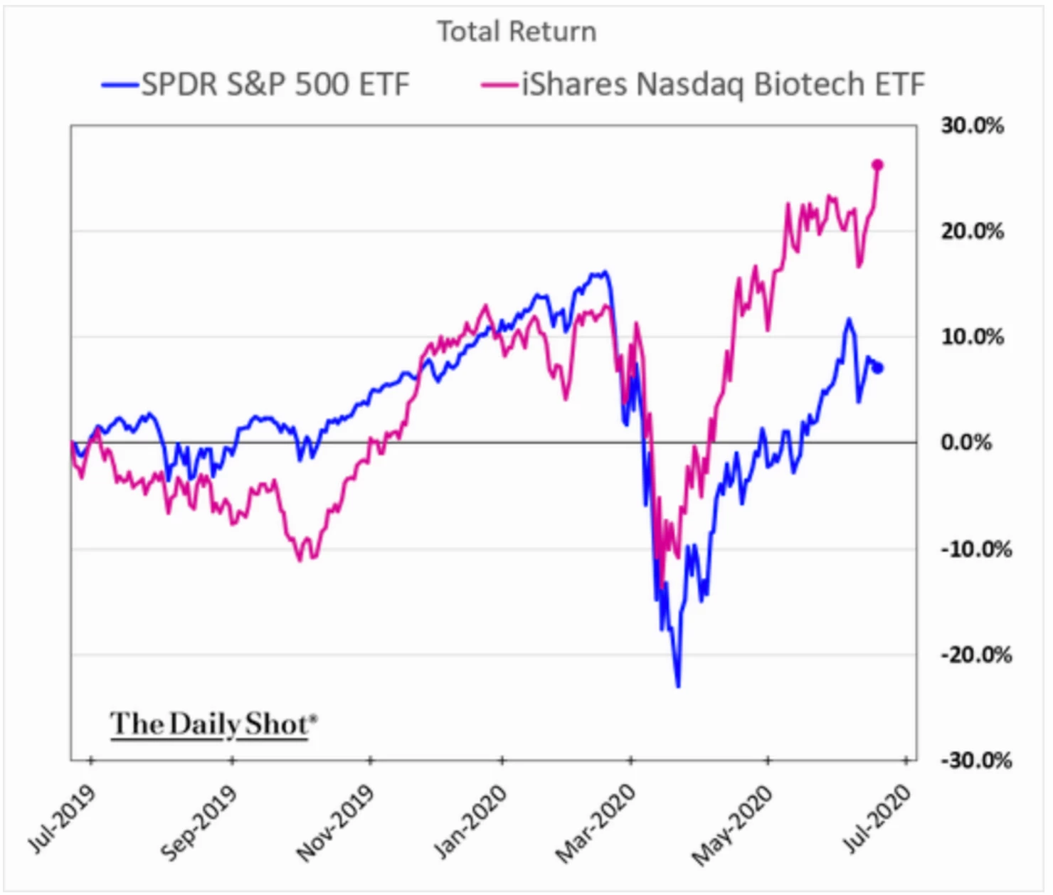 Biotech shares have substantially outperformed the market this year