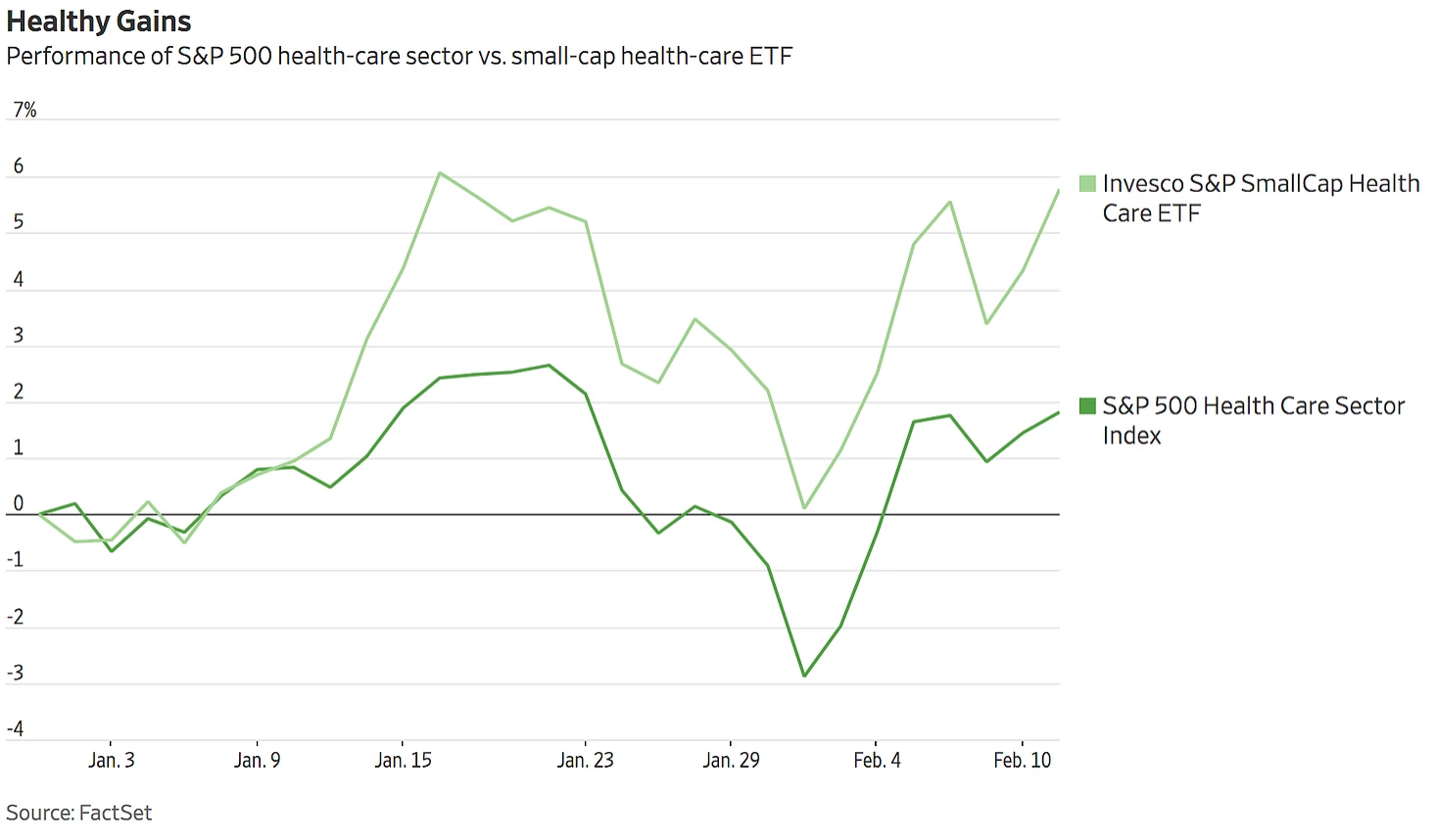 Small-cap healthcare beats this year (trend continues as of June 2020) -
