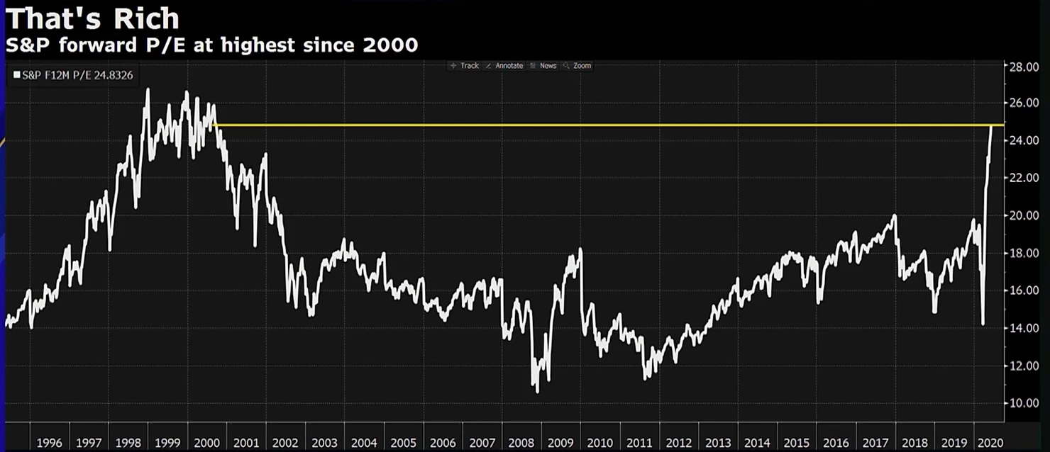 S&P 500 PE