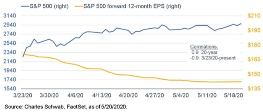 S&P 500